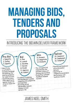 Zarządzanie ofertami, przetargami i propozycjami: Wprowadzenie do Bid.Win.Deliver Framework - Managing Bids, Tenders and Proposals: Introducing the Bid.Win.Deliver Framework