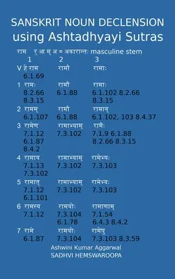 Deklinacja rzeczowników w sanskrycie przy użyciu sutr asztadhjaji - Sanskrit Noun declension using Ashtadhyayi Sutras