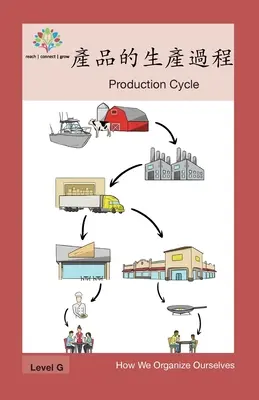 Cykl produkcyjny: Cykl produkcyjny - 產品的生產過程: Production Cycle