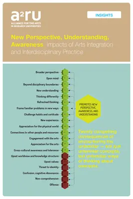 Nowa perspektywa, zrozumienie, świadomość: Wpływ integracji sztuki i praktyki interdyscyplinarnej - New Perspective, Understanding, Awareness: Impacts of Arts Integration and Interdisciplinary Practice